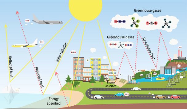Η απεικόνιση του φαινομένου του θερμοκηπίου και οι εκπομπές διοξειδίου του άνθρακα - Διάνυσμα, εικόνα