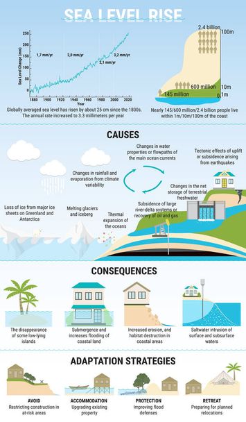Příčiny, rizika a strategie přizpůsobení pro zvýšení hladiny moří - Vektor, obrázek