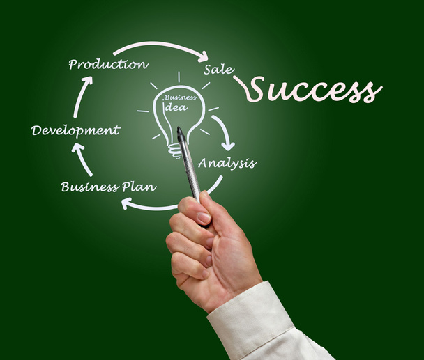 biznes pomysł na sukces - Zdjęcie, obraz