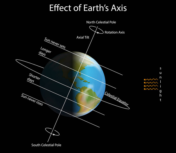 Schemat pokazujący wpływ osi ziemi - Wektor, obraz