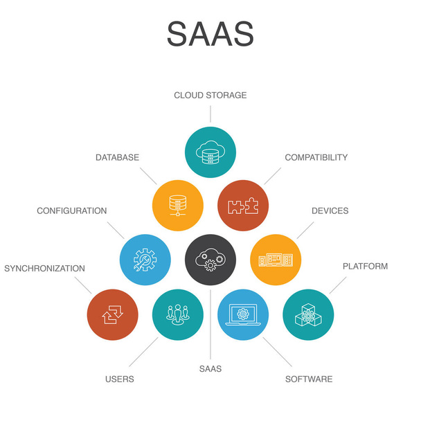 Saas Infographic 10ステップの概念。クラウドストレージ、構成、ソフトウェア、データベースのシンプルなアイコン - ベクター画像