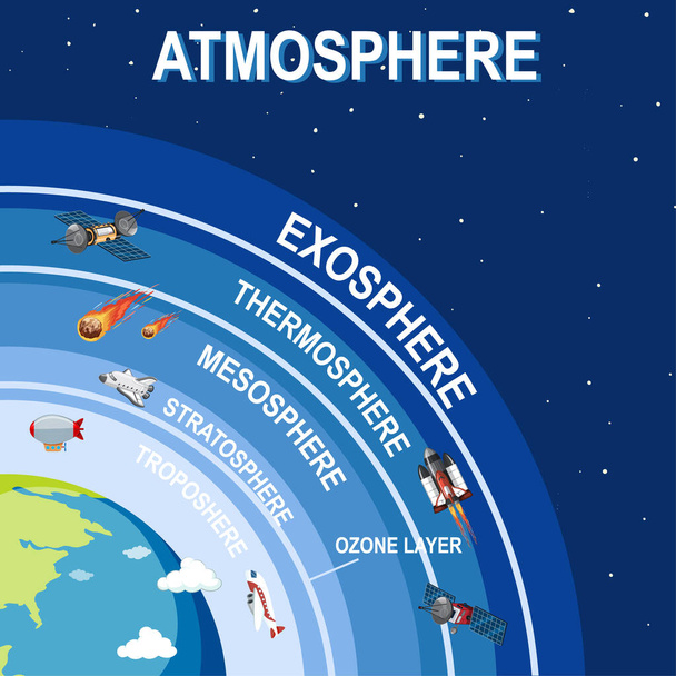 Επιστημονικό σχέδιο πόστερ για την ατμόσφαιρα της γης - Διάνυσμα, εικόνα