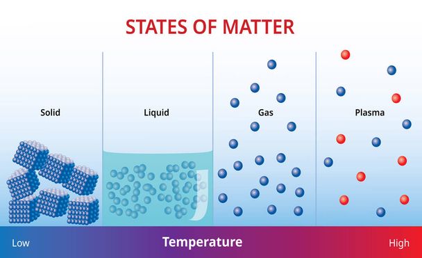 Estados de la materia y forma molecular - Imagen de ilustración vectorial
 - Vector, imagen