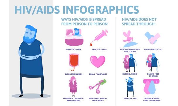 AIDS és Hiv információs poszter szöveggel és karakterrel. Színes vektor illusztráció, vízszintes. - Vektor, kép