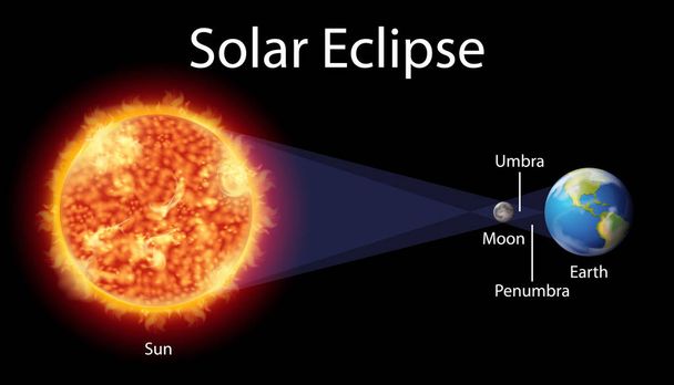Diagrama mostrando eclipse solar na terra
 - Vetor, Imagem