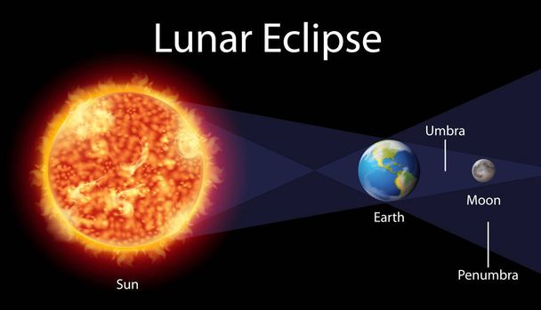 Diagramma che mostra l'eclissi lunare sulla terra
 - Vettoriali, immagini