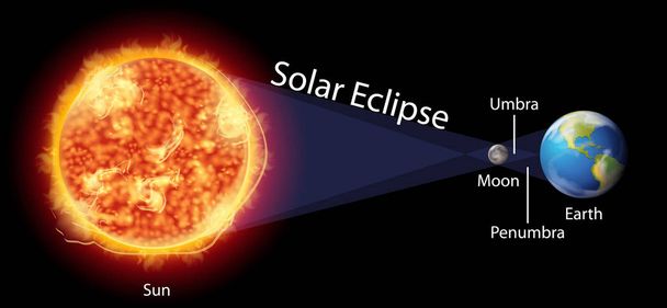 Diagrama que muestra el eclipse solar en la tierra
 - Vector, imagen