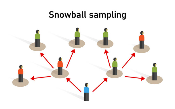 Snowball sampling sample taken from a group of people sampling statistic method research participants recruit other participants for a test or study - Vector, Image