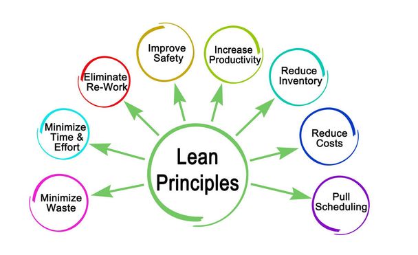Acht principes van de slanke methodologie - Foto, afbeelding
