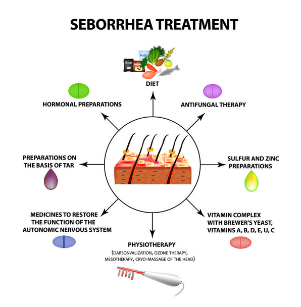 Treatment of seborrhea. Seborrhea skin and hair. Dandruff, seborrheic dermatitis. Baldness, hair growth, baldness. Anatomical structure. Infographics. Vector illustration on isolated background. - Vector, Image