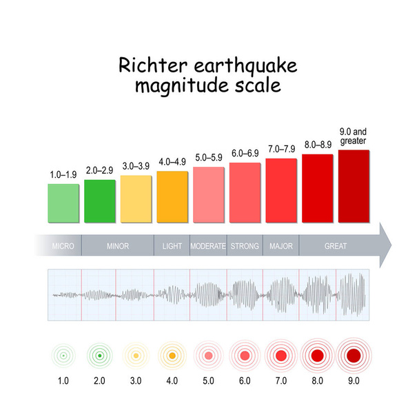 Richter earthquake magnitude scale. - Vector, Image