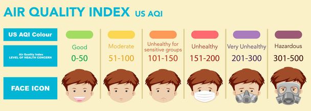 Index kvality ovzduší s barevnými stupnicemi od dobrého zdraví po hazard - Vektor, obrázek