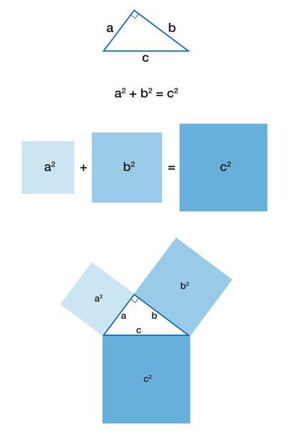 Pravý trojúhelník a Pythagorova věta. Pythagorova věta. Největší čtverec, ten na přeponě c, má přesně stejnou plochu jako ostatní dvě čtverce dohromady. Ilustrace. Vektor. - Vektor, obrázek