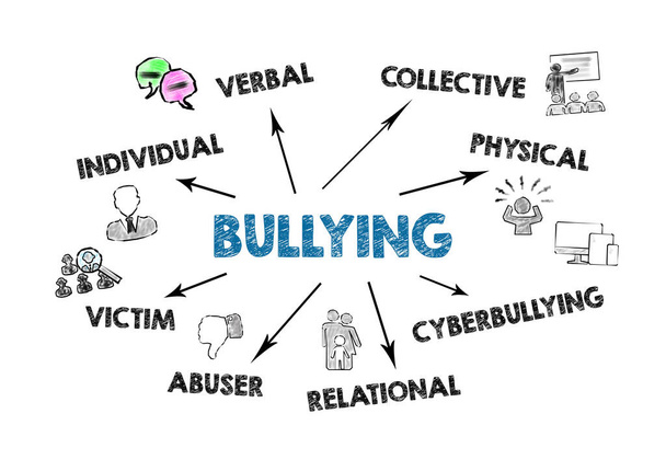 Bullying. Verbal, Collective, Cyberbullying, Mobbing and Victim concept - Foto, immagini