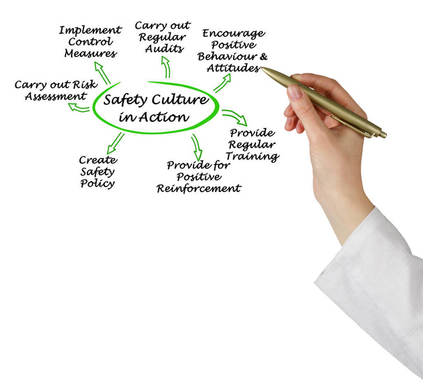A "Mozgásban a biztonsági kultúra" ábrája - Fotó, kép
