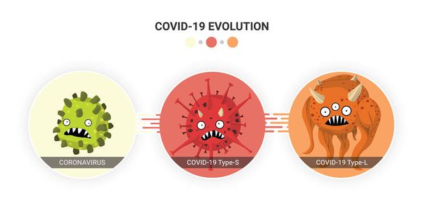 Virus Coronavirus mutation to COVID-19 Type S and COVID-19 Type L. Vector flat cartoon character illustration icon design.Superbug evolution microorganism infographic concept - Vector, Image