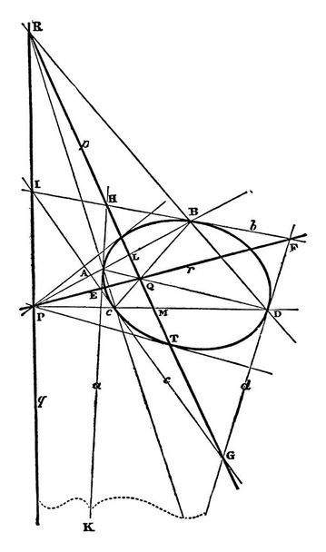 Μια τυπική αναπαράσταση που δείχνει, σε κάθε τέσσερα σημεία σε μια καμπύλη της δεύτερης τάξης και στις τέσσερις πλευρές που σχηματίζονται από τα εφαπτομενικά σε αυτά τα σημεία, ότι τα διαγώνια σημεία των τεσσάρων σημείων βρίσκονται στις διαγώνιες των τεσσάρων πλευρών, vintage  - Διάνυσμα, εικόνα