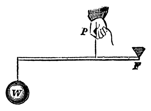 la imagen muestra la palanca del Tercer Tipo es una en la que la potencia está entre el peso y el fulcro, muestra tres imágenes en ella, para medir el peso y la máquina de fulcro, dibujo de línea vintage o grabado
  - Vector, Imagen