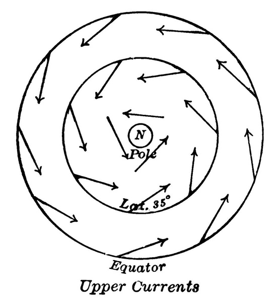 Una representación típica de la dirección hemisférica general de las corrientes de aire horizontales (superiores), dibujo de líneas vintage o ilustración de grabado
. - Vector, imagen
