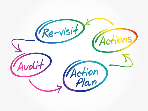 Quatre étapes du processus d'audit afin d'auditer une entreprise, concept d'entreprise
 - Vecteur, image
