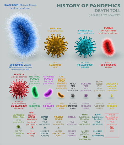 История пандемий, вот некоторые из самых смертоносных пандемий от Антонина Чума до Коронавируса, Ковид 19. Все крупнейшие вирусные и бактериальные пандемии в истории человечества. Оценка людей, которые потеряли свои жизни. 3D рендеринг
  - Фото, изображение