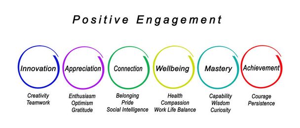 Sechs Faktoren für positives Engagement - Foto, Bild