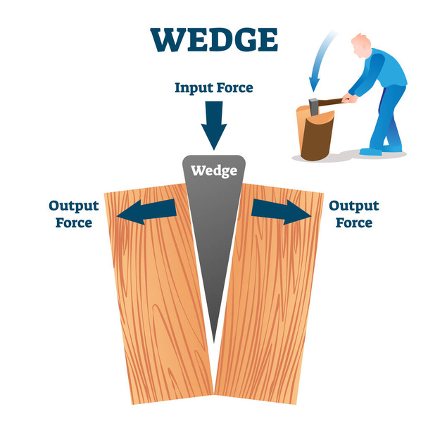 Ilustración vectorial de cuña. Esquema de explicación de proceso dividido madera etiquetada
. - Vector, Imagen