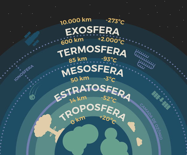 Vector illustration of earth atmosphere layers with length and temperature in Portuguese - Vector, Image