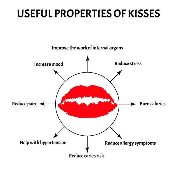 Las propiedades útiles de los besos. Día Mundial del Beso. Infografías. Ilustración vectorial
 - Vector, Imagen