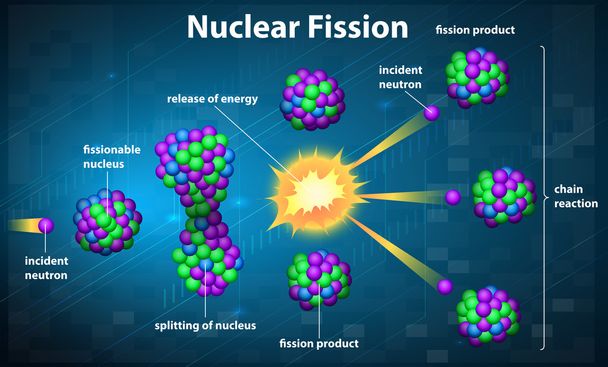 Fissione nucleare
 - Vettoriali, immagini