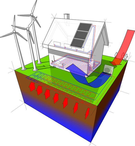 diagram of a detached  house with floor heating on the ground floor and radiators on the first floor and geothermal and air source heat pump and solar panels as source of energy and wind turbines as source for electric energy - Vector, Image