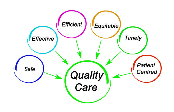 Six Characteristics of Quality Care - Photo, Image