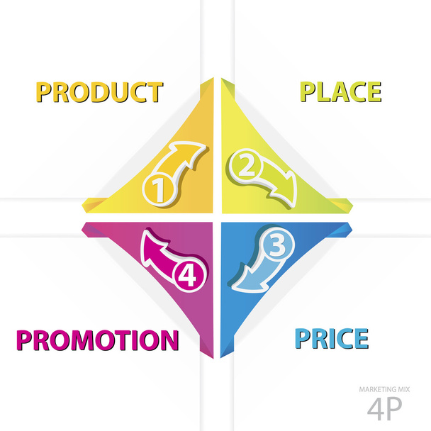 Modelo de negocio de marketing Vector 4P
 - Vector, Imagen