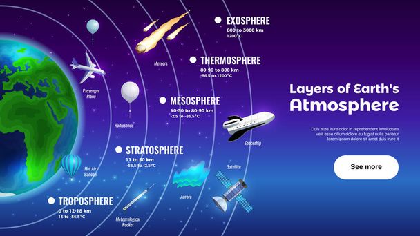 Lagen van Aarde Atmosfeer Banner - Vector, afbeelding