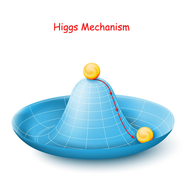 The Higgs mechanism is an example of spontaneous symmetry breaking. The laws of physics about symmetry. The axial symmetry of the Mexican hat. Vector diagram for education and science use - Vector, Image