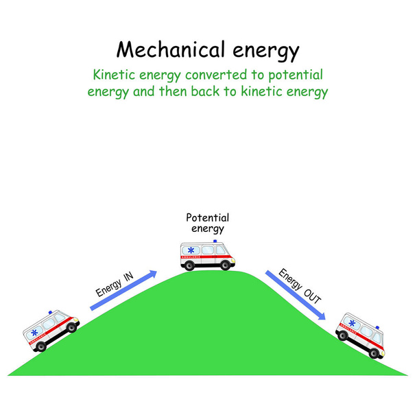 Mechanická energie. Kinetická energie přeměněná na potenciální energii a pak zpět na kinetickou energii. auto na kopci a na úpatí kopce. Vektorový diagram pro výuku a vědecké využití. - Vektor, obrázek