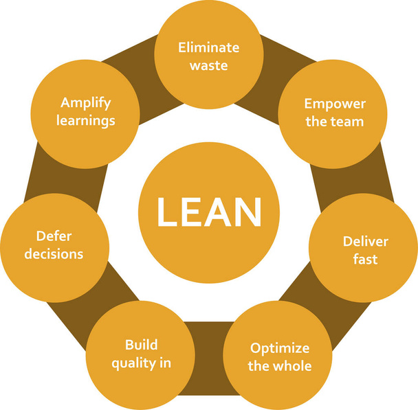 Lean software development methodology diagram scheme infographics with circles united around title. Seven points description in yellow color. - Vector, Image