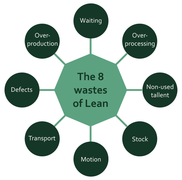 Osm odpadů na Lean metodologie procesní kruh a šestiúhelník schéma infografiky. Čekání, nadprodukce, zásoby, pohyb, doprava, vady. Zelená na bílém pozadí. - Vektor, obrázek