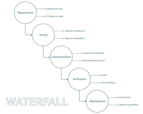 Инфографика плоской схемы схемы разработки программного обеспечения водопада с требованиями, проектированием, внедрением, верификацией и обслуживанием. Круги и линии
. - Вектор,изображение