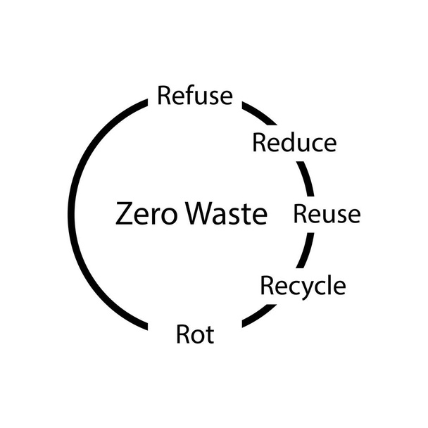 Μηδέν απόβλητα Απορρίψτε, Μειώστε, Επαναχρησιμοποιήστε, Ανακυκλώστε, Σήμα Rot - Διάνυσμα, εικόνα