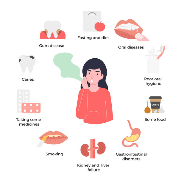 Nastavit ikony příčiny halitózy, žena má špatný zápach v ústech, nepříjemný zápach dechu. Ploché vektorové kreslené ilustrace. - Vektor, obrázek