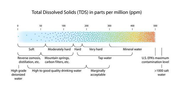 Měřítko kvality vody ukazující celkové rozpuštěné tuhé látky (TDS) měřené v částech na milion (ppm) pro různé přírodní zdroje pitné vody a filtrační technologie, tvrdost vody a úroveň znečištění  - Vektor, obrázek