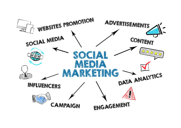 SOCIAL MEDIA MARKETING. Website, Content, Data Analytics and Influencers concept. Chart with keywords and icons - Valokuva, kuva
