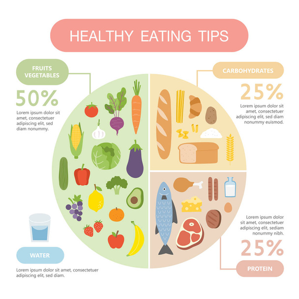 Healthy eating tips. Infographic chart of food balance with proper nutrition proportions. Plan your meal. Healthy balanced food and dieting concept. - Vektor, obrázek