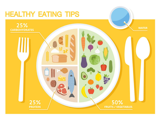Egészséges étkezési tippek. Infografikai diagram az élelmiszer-egyensúly megfelelő táplálkozási arányokkal. Tervezd meg az ételt. Egészséges, kiegyensúlyozott élelmiszer és diéta koncepció. - Vektor, kép