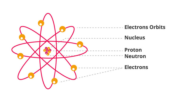 Los electrones estructurales atómicos orbitan el núcleo electrones de neutrones de protones de estilo plano
. - Vector, imagen