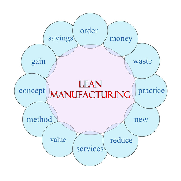 Lean Manufacturing Circular Word Konzept - Foto, Bild