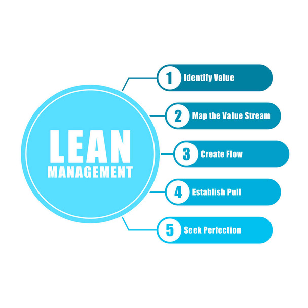 Lean Management kaavio info graafinen kuvitus vektori, yksinkertainen ja tasainen muotoilu, minimalistinen tyyli, sininen väri. - Vektori, kuva