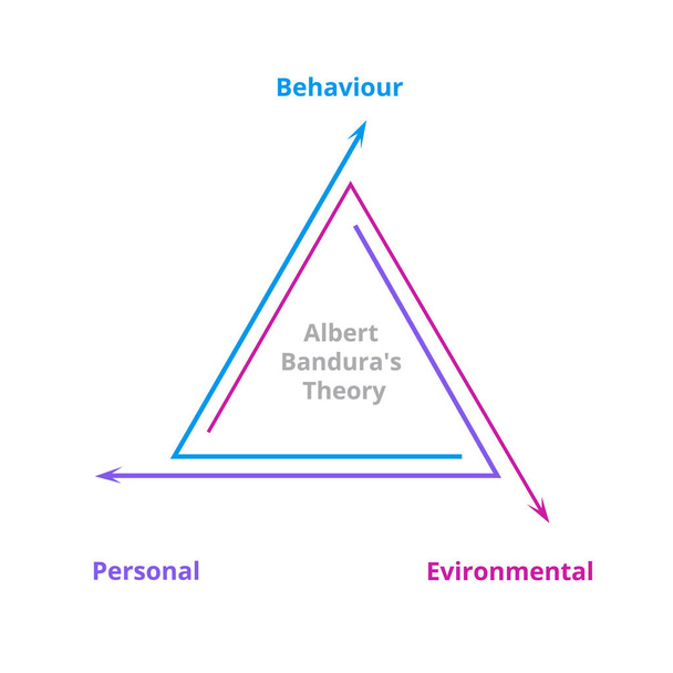 Albert banduras theorie concept gedrag milieu persoonlijke info graphics moderne platte stijl. - Vector, afbeelding
