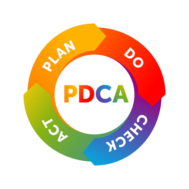 Ciclo PDCA (círculo plan-do-check-act)
)  - Vector, Imagen